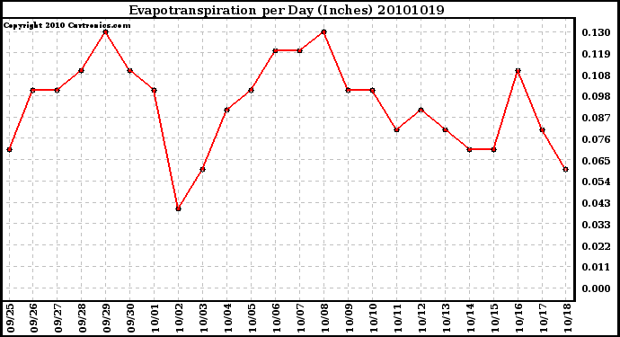 Milwaukee Weather Evapotranspiration per Day (Inches)