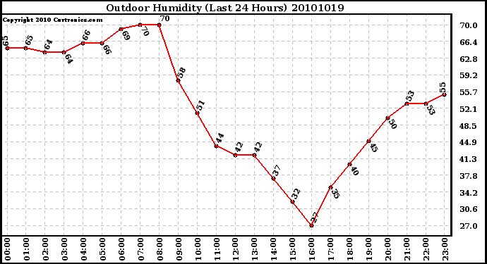 Milwaukee Weather Outdoor Humidity (Last 24 Hours)