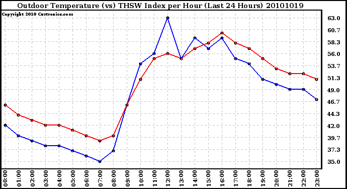 Milwaukee Weather Outdoor Temperature (vs) THSW Index per Hour (Last 24 Hours)