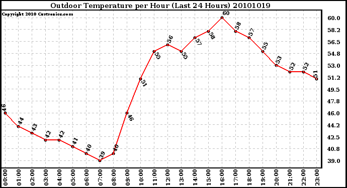 Milwaukee Weather Outdoor Temperature per Hour (Last 24 Hours)