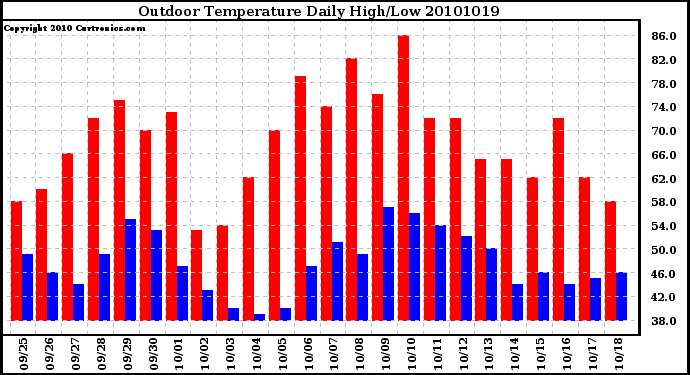 Milwaukee Weather Outdoor Temperature Daily High/Low