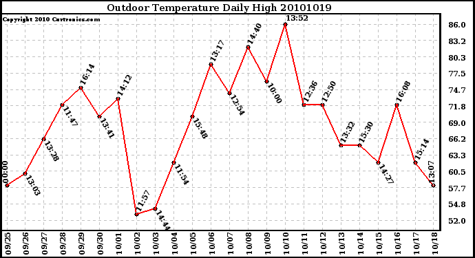 Milwaukee Weather Outdoor Temperature Daily High