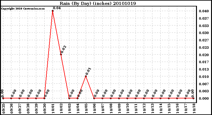 Milwaukee Weather Rain (By Day) (inches)