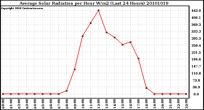 Milwaukee Weather Average Solar Radiation per Hour W/m2 (Last 24 Hours)