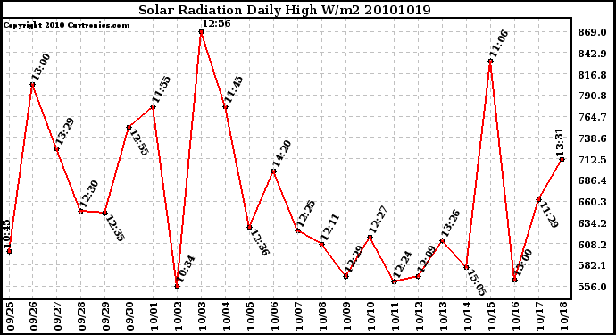 Milwaukee Weather Solar Radiation Daily High W/m2