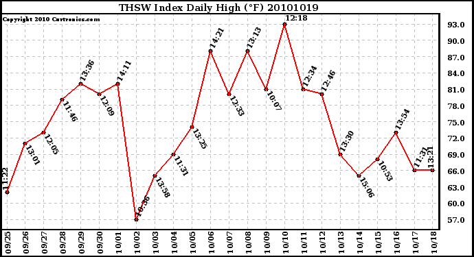 Milwaukee Weather THSW Index Daily High (F)