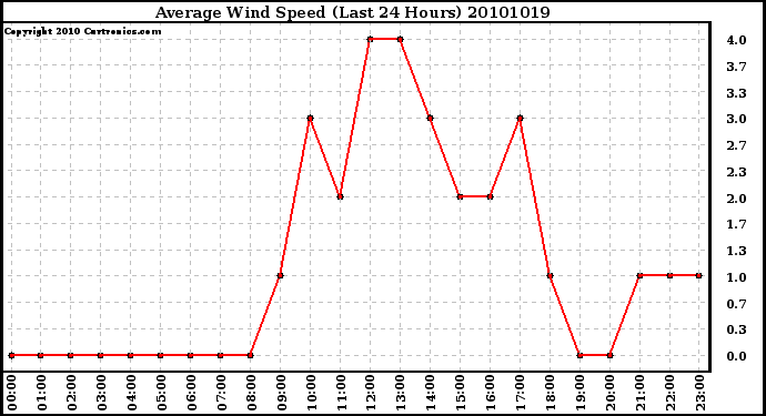 Milwaukee Weather Average Wind Speed (Last 24 Hours)