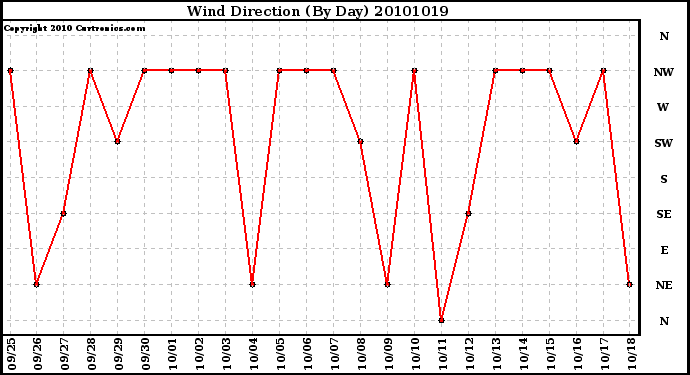 Milwaukee Weather Wind Direction (By Day)