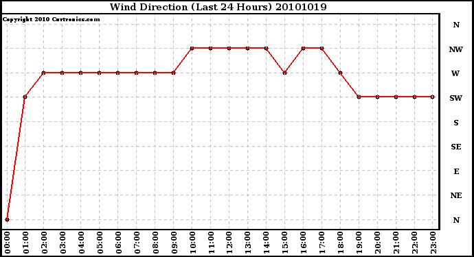 Milwaukee Weather Wind Direction (Last 24 Hours)