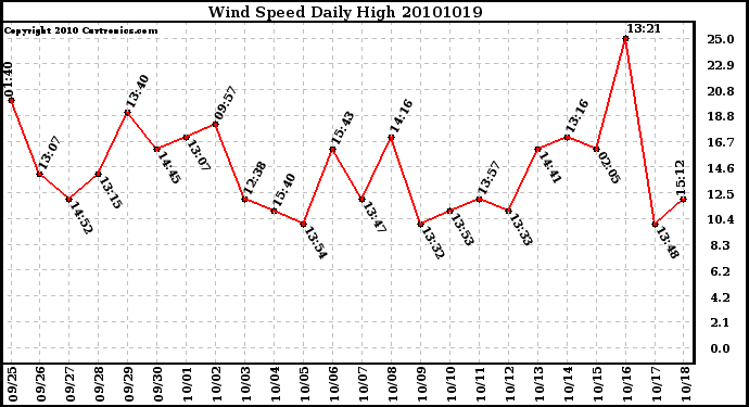 Milwaukee Weather Wind Speed Daily High