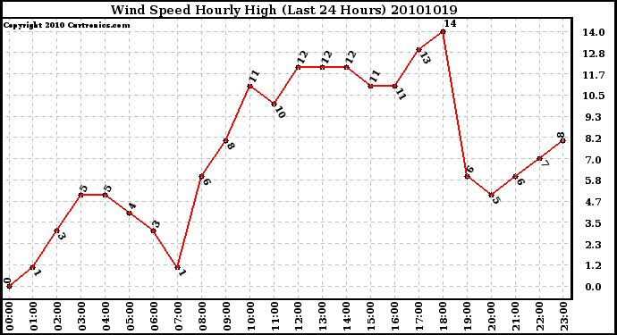 Milwaukee Weather Wind Speed Hourly High (Last 24 Hours)