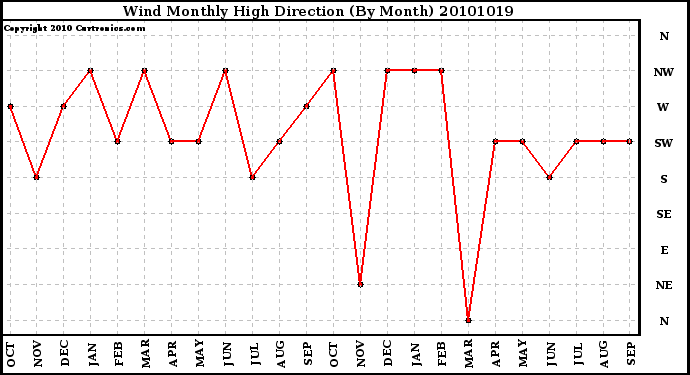 Milwaukee Weather Wind Monthly High Direction (By Month)