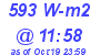 Milwaukee Weather Solar Radiation High Today