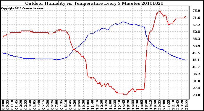 Milwaukee Weather Outdoor Humidity vs. Temperature Every 5 Minutes