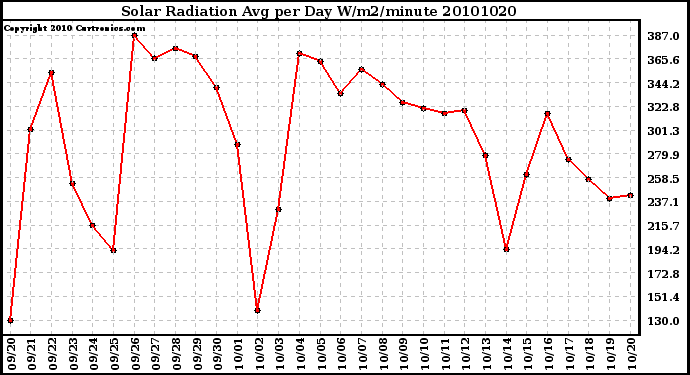 Milwaukee Weather Solar Radiation Avg per Day W/m2/minute