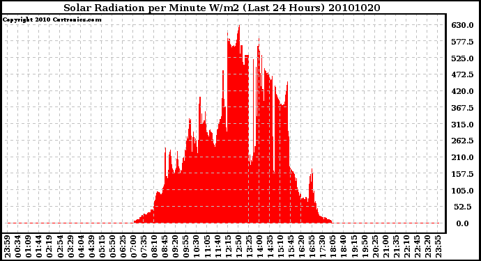 Milwaukee Weather Solar Radiation per Minute W/m2 (Last 24 Hours)