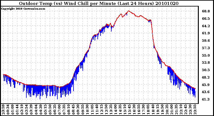 Milwaukee Weather Outdoor Temp (vs) Wind Chill per Minute (Last 24 Hours)