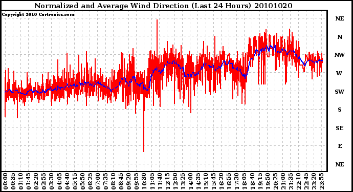 Milwaukee Weather Normalized and Average Wind Direction (Last 24 Hours)