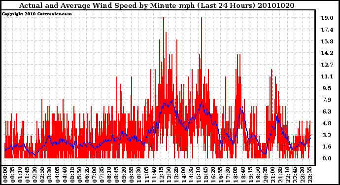 Milwaukee Weather Actual and Average Wind Speed by Minute mph (Last 24 Hours)