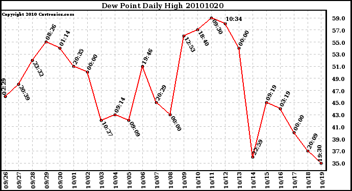 Milwaukee Weather Dew Point Daily High