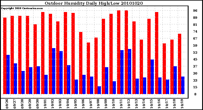 Milwaukee Weather Outdoor Humidity Daily High/Low