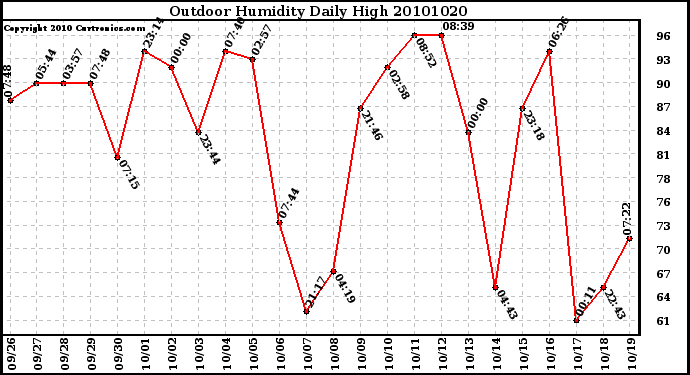 Milwaukee Weather Outdoor Humidity Daily High