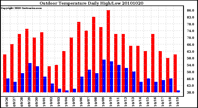 Milwaukee Weather Outdoor Temperature Daily High/Low