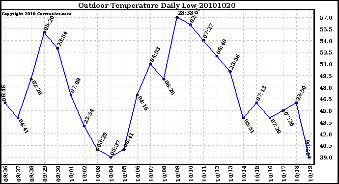 Milwaukee Weather Outdoor Temperature Daily Low