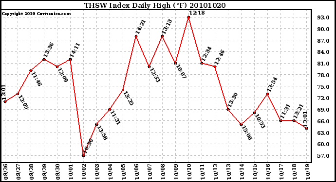 Milwaukee Weather THSW Index Daily High (F)