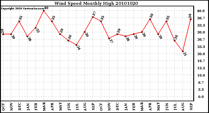 Milwaukee Weather Wind Speed Monthly High