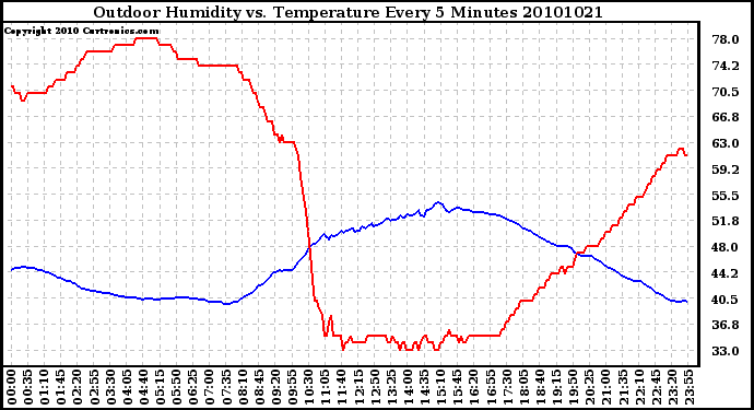 Milwaukee Weather Outdoor Humidity vs. Temperature Every 5 Minutes