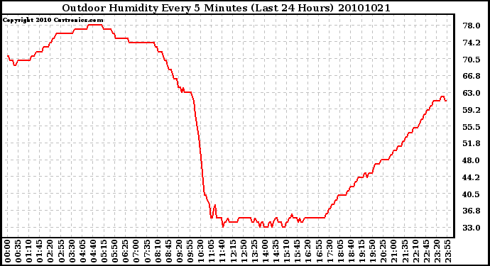 Milwaukee Weather Outdoor Humidity Every 5 Minutes (Last 24 Hours)