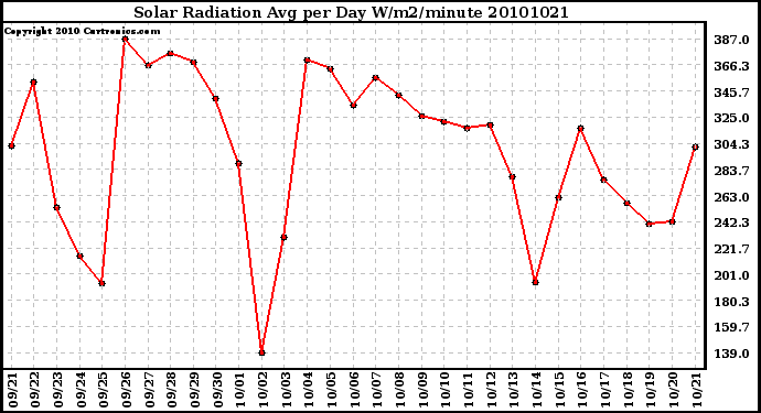 Milwaukee Weather Solar Radiation Avg per Day W/m2/minute