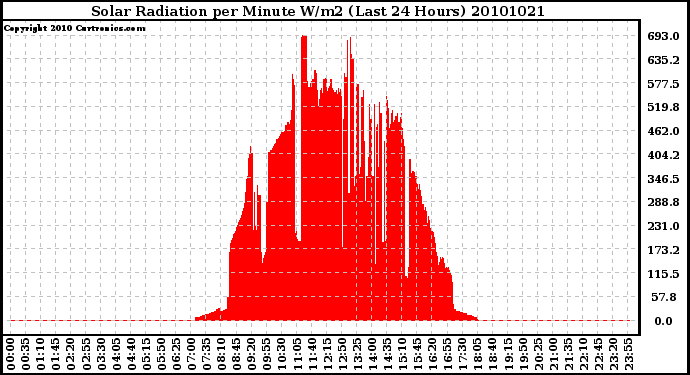 Milwaukee Weather Solar Radiation per Minute W/m2 (Last 24 Hours)