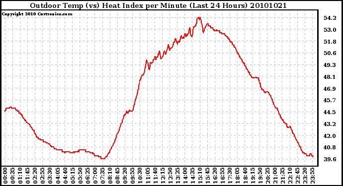 Milwaukee Weather Outdoor Temp (vs) Heat Index per Minute (Last 24 Hours)