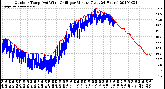 Milwaukee Weather Outdoor Temp (vs) Wind Chill per Minute (Last 24 Hours)