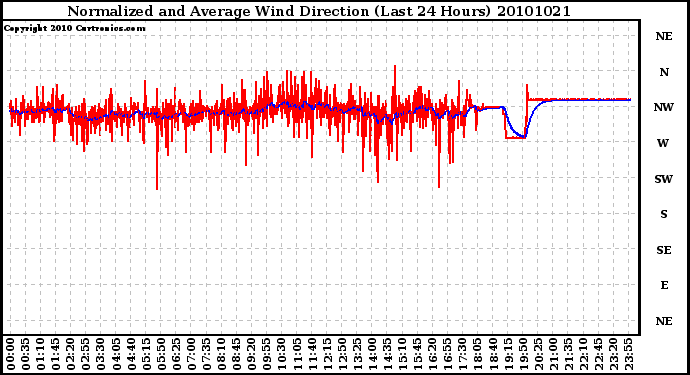 Milwaukee Weather Normalized and Average Wind Direction (Last 24 Hours)