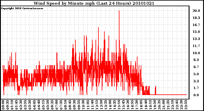 Milwaukee Weather Wind Speed by Minute mph (Last 24 Hours)