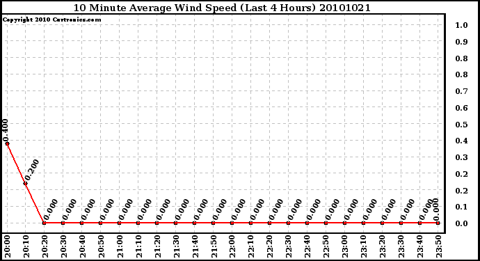 Milwaukee Weather 10 Minute Average Wind Speed (Last 4 Hours)