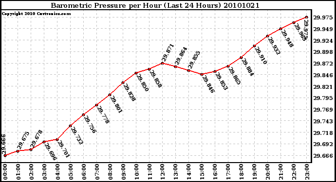 Milwaukee Weather Barometric Pressure per Hour (Last 24 Hours)