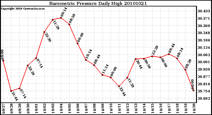 Milwaukee Weather Barometric Pressure Daily High