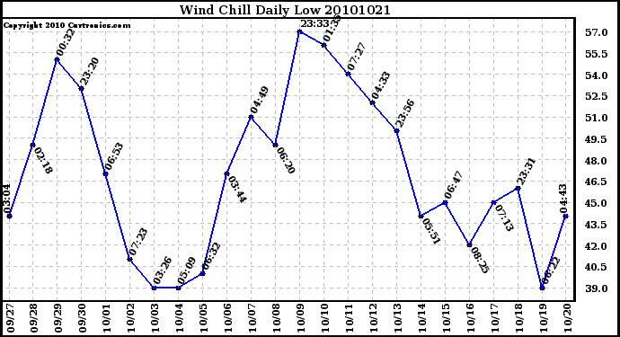 Milwaukee Weather Wind Chill Daily Low