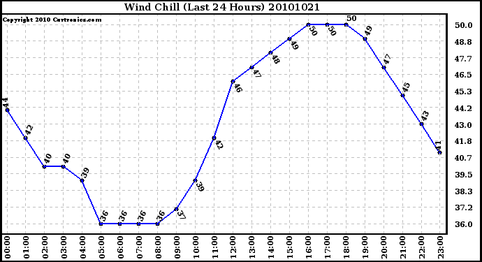 Milwaukee Weather Wind Chill (Last 24 Hours)