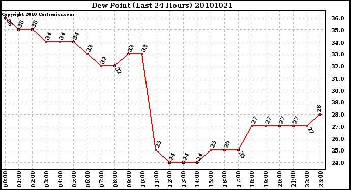 Milwaukee Weather Dew Point (Last 24 Hours)