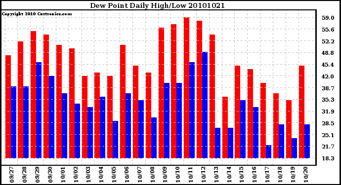 Milwaukee Weather Dew Point Daily High/Low