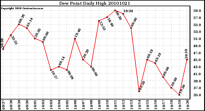 Milwaukee Weather Dew Point Daily High