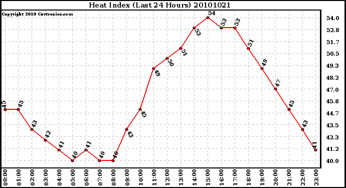 Milwaukee Weather Heat Index (Last 24 Hours)