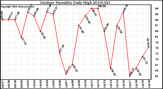 Milwaukee Weather Outdoor Humidity Daily High