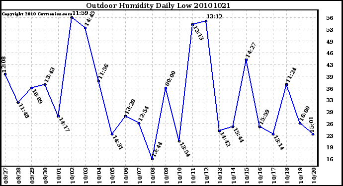 Milwaukee Weather Outdoor Humidity Daily Low