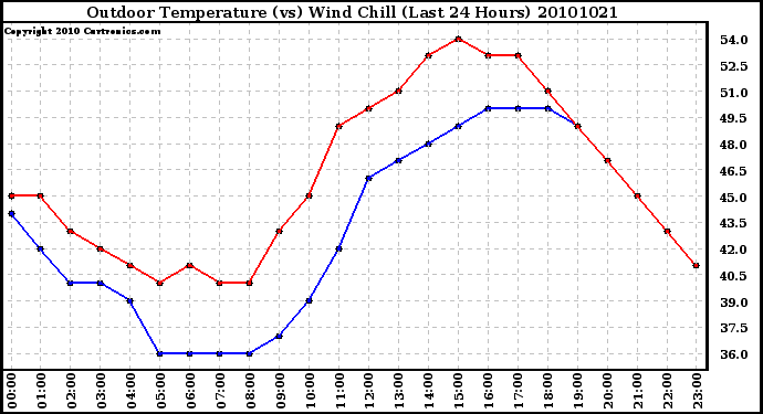 Milwaukee Weather Outdoor Temperature (vs) Wind Chill (Last 24 Hours)